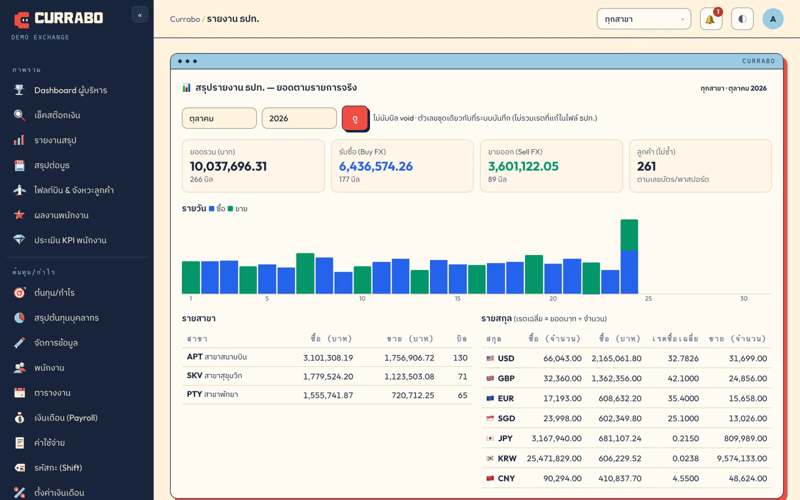 หน้าสรุปรายงานธุรกรรม แสดงยอดรับซื้อ ขายออก กราฟรายวัน ตารางรายสาขาและรายสกุล